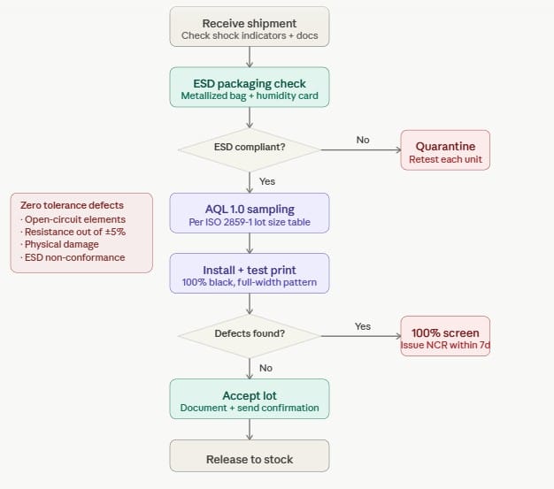 IQC Inspection Flowchart