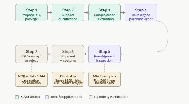 IQC Inspection Flowchart